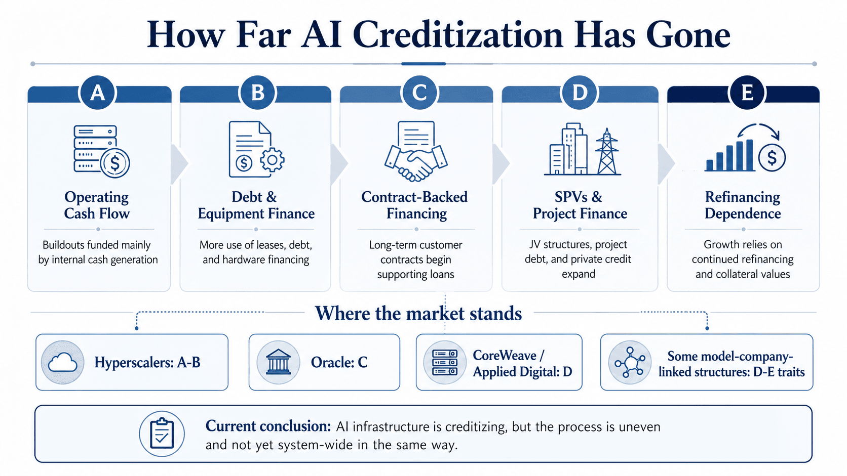Framework showing five stages of AI infrastructure creditization, from operating cash flow and equipment finance to project finance and refinancing dependence.