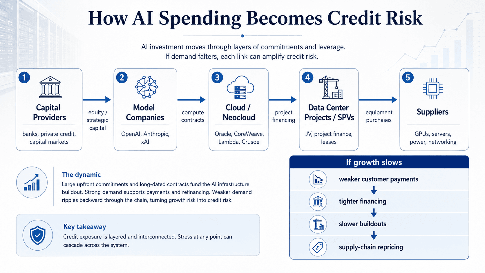 Flowchart showing how capital moves from investors to AI model companies, neoclouds, data center projects, and hardware suppliers, and how slower growth can transmit credit risk through the chain.