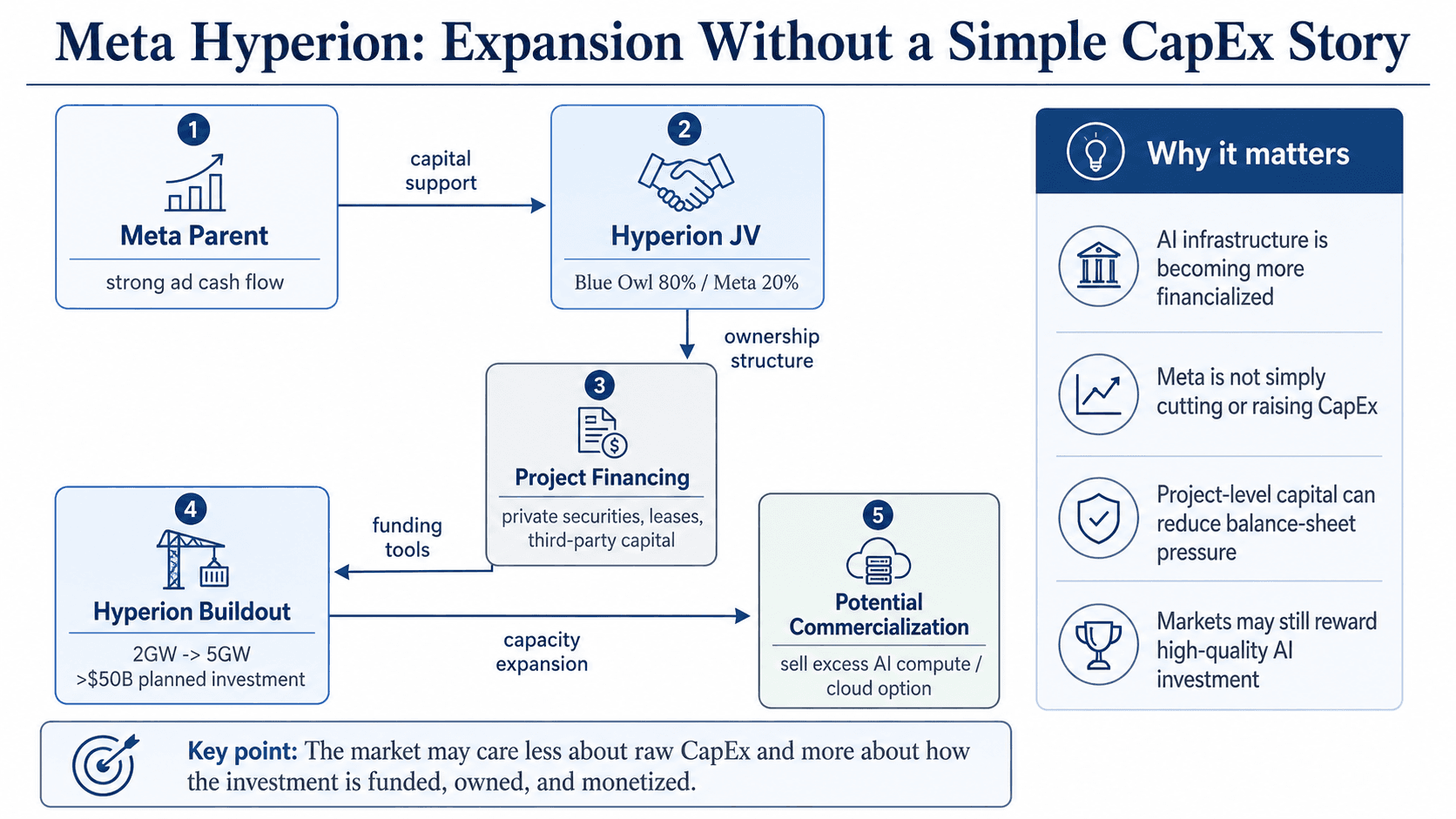 Diagram showing Meta Hyperion’s capital structure, including Meta parent cash flow, the Blue Owl joint venture, project financing, data center expansion from 2GW to 5GW, and potential commercialization of excess AI compute.