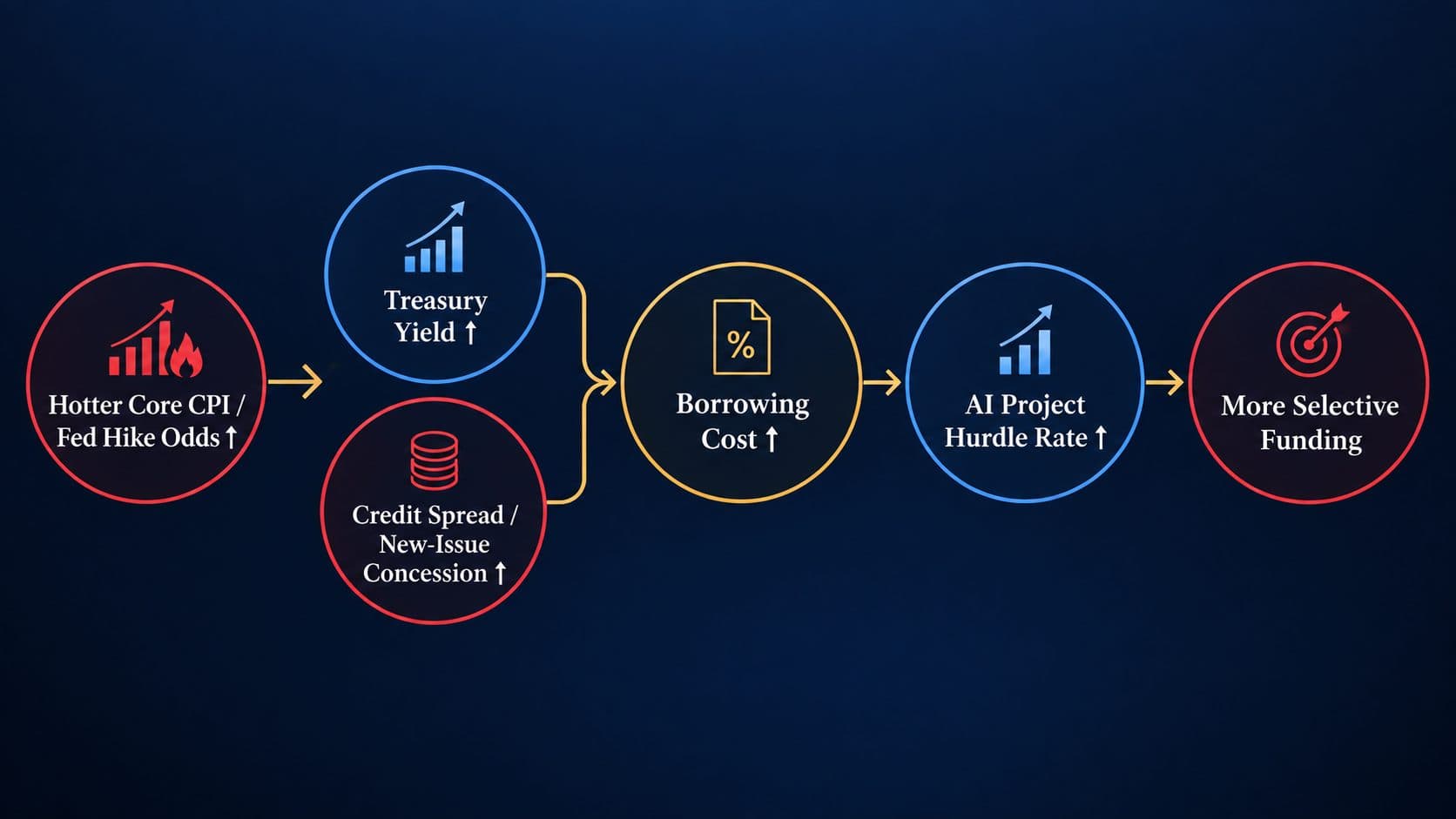 AI financing cost transmission from hotter core CPI and Fed hike odds, through Treasury yields and credit spreads, to higher AI project hurdle rates and more selective funding