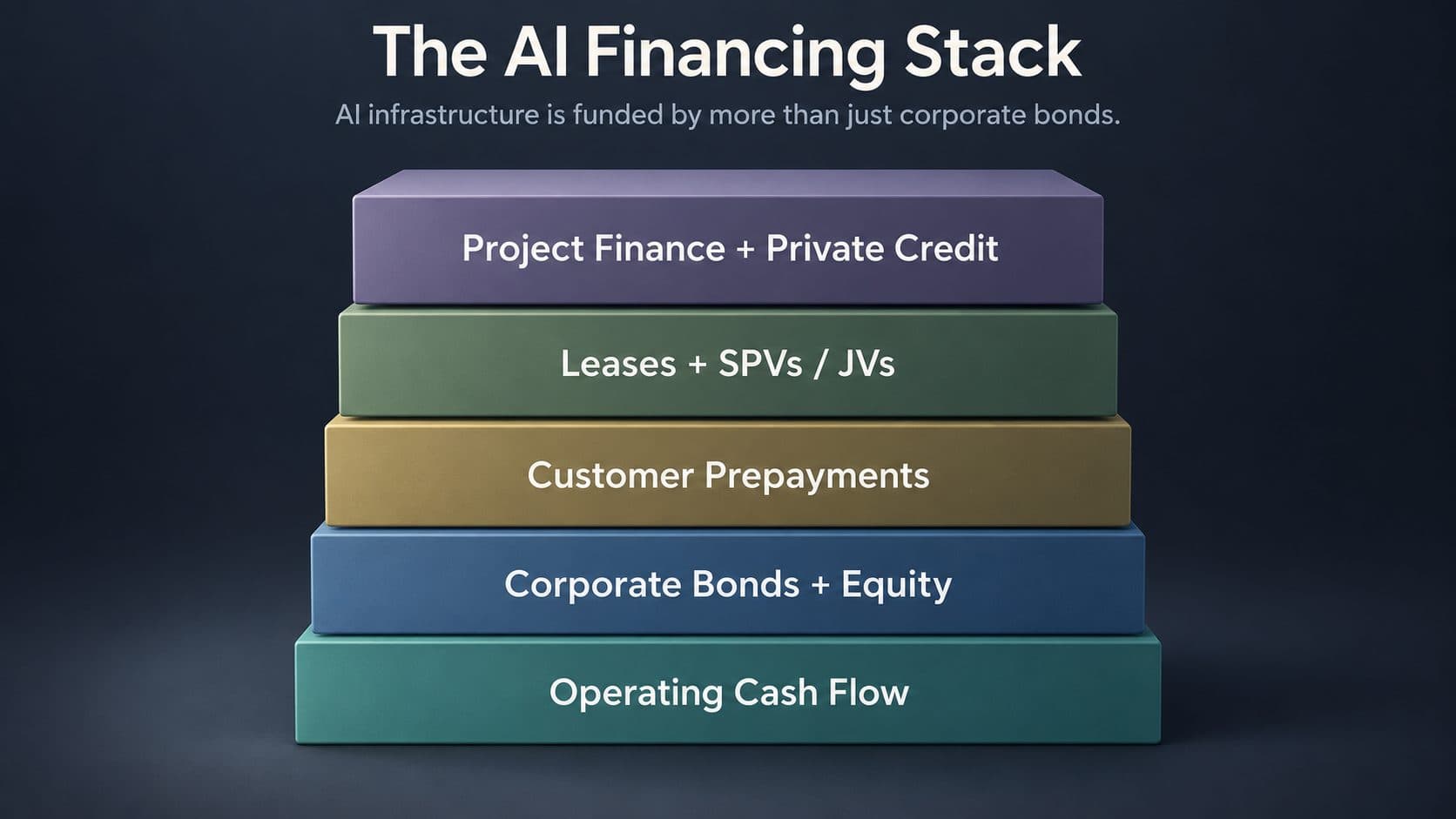 AI infrastructure financing stack including operating cash flow, corporate bonds and equity, customer prepayments, leases and SPVs / JVs, and project finance and private credit
