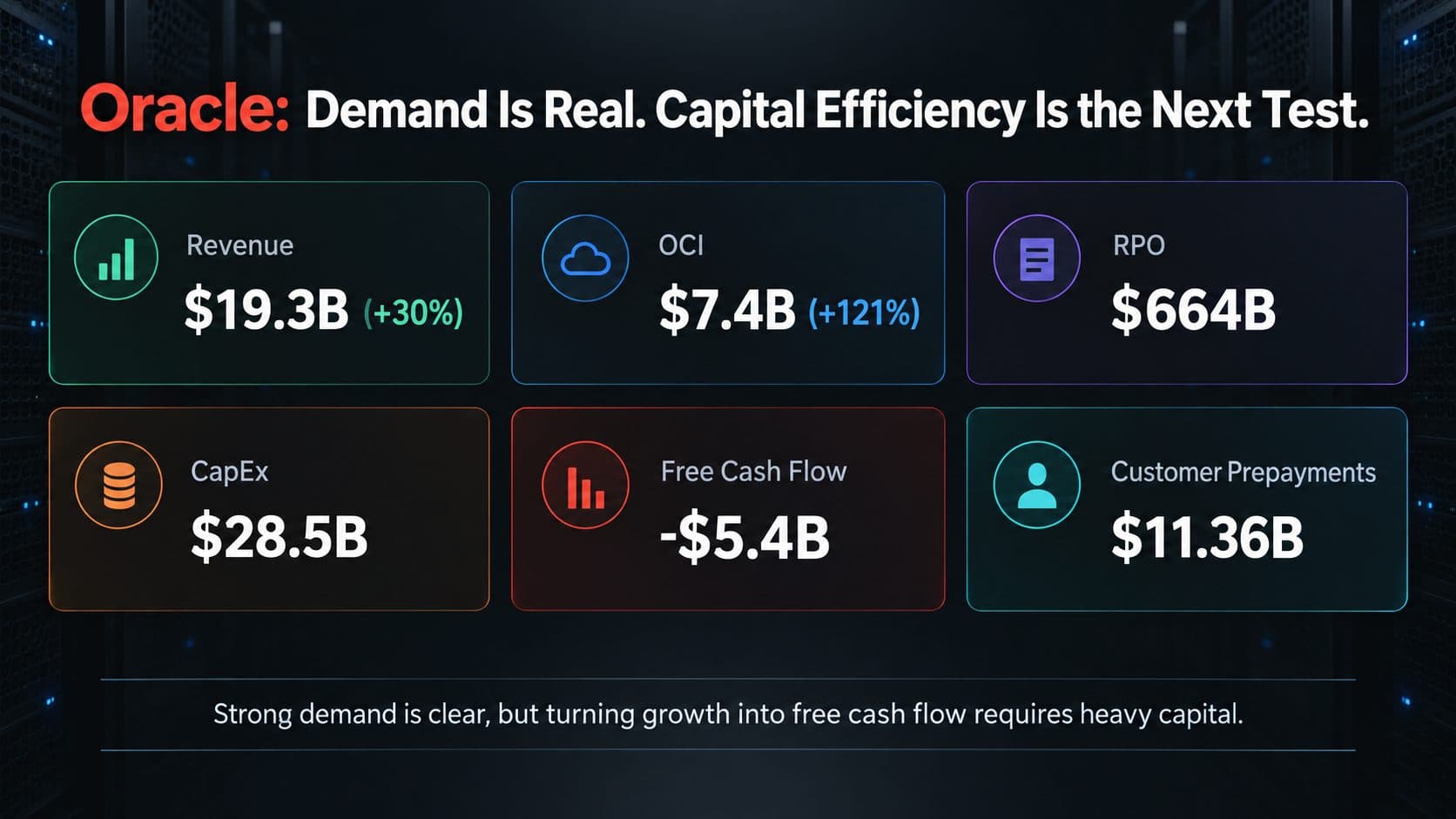 Oracle Q1 FY27 revenue, OCI, RPO, CapEx, free cash flow and customer prepayments showing AI demand versus capital intensity