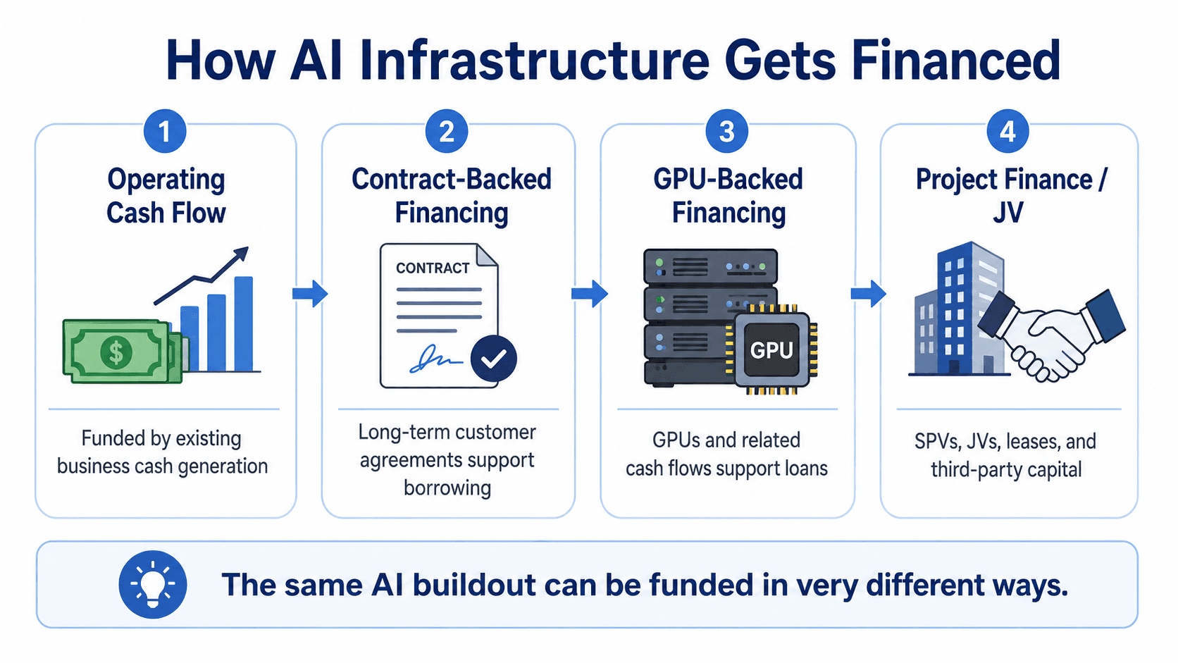 Beginner-friendly infographic showing four ways AI infrastructure is financed: operating cash flow, contract-backed financing, GPU-backed financing, and project finance or joint ventures.