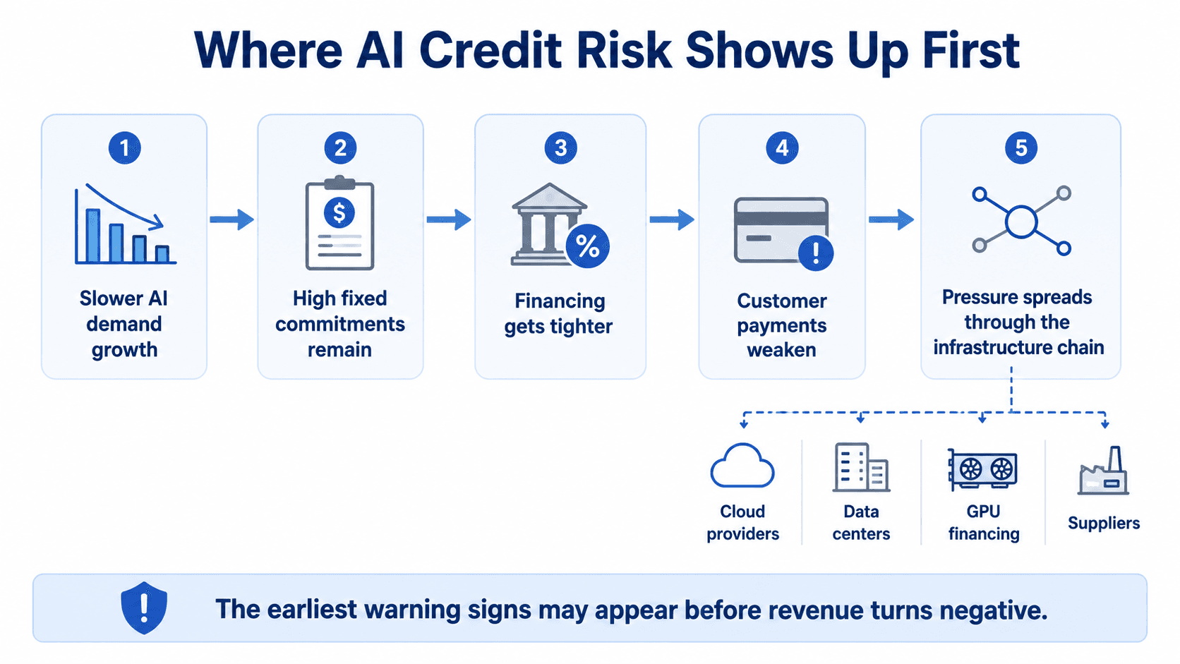 Flowchart showing how slower AI demand growth can move through fixed commitments, tighter financing, weaker customer payments, and the broader AI infrastructure chain.