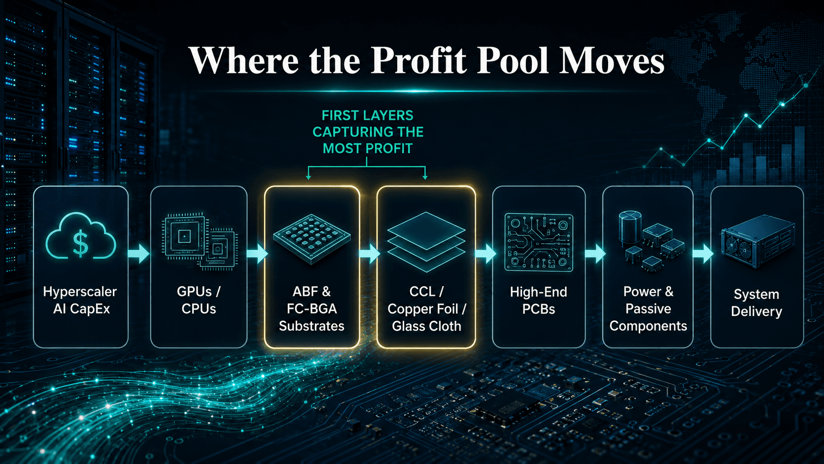 Flow of hyperscaler AI capital expenditure through substrates, PCB materials, high-end circuit boards and system delivery