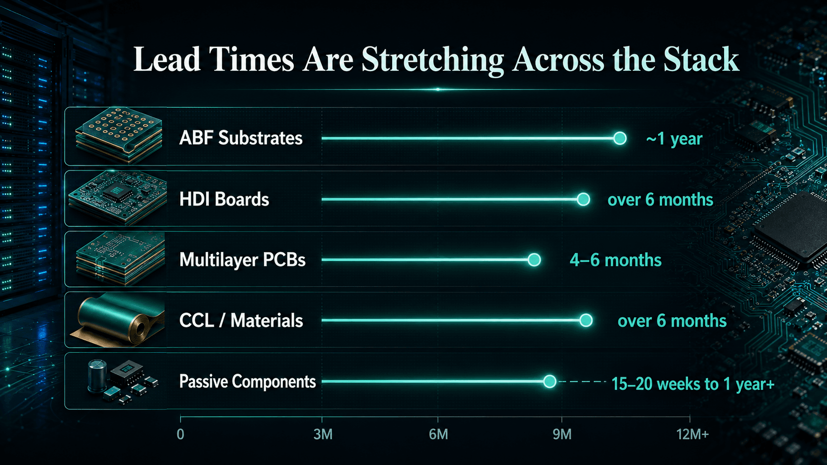 Lead times across ABF substrates, HDI boards, multilayer PCBs, CCL materials and passive components