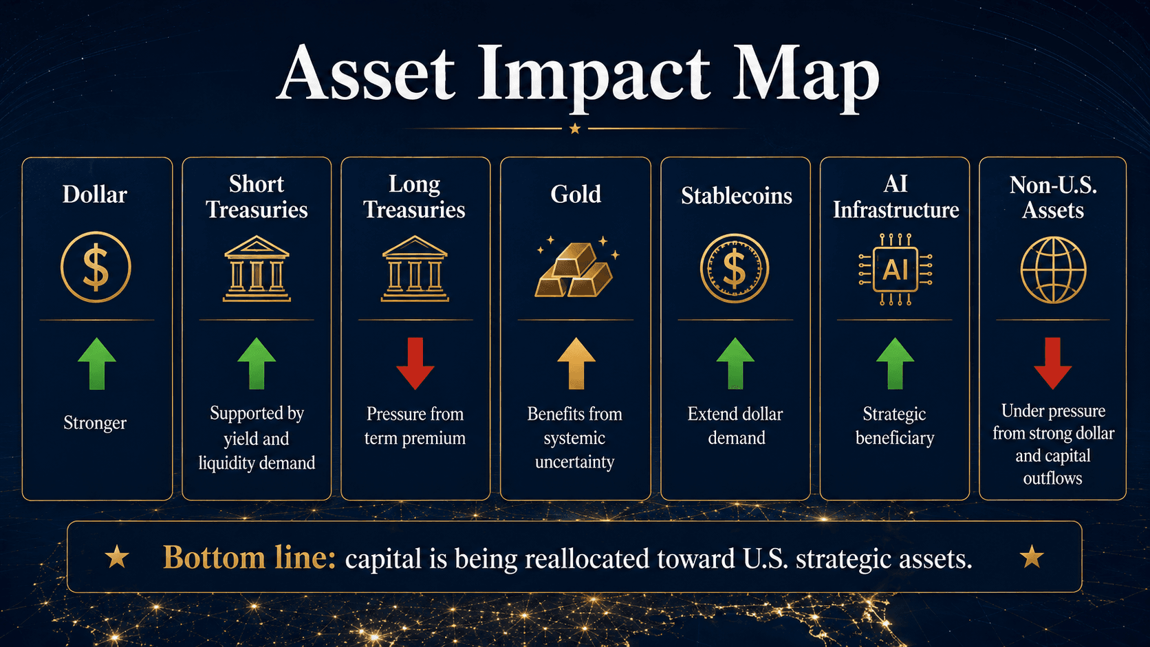 Asset impact map showing dollar strength, short Treasuries support, long Treasury pressure, gold resilience, stablecoin demand, AI infrastructure benefits, and pressure on non-U.S. assets.