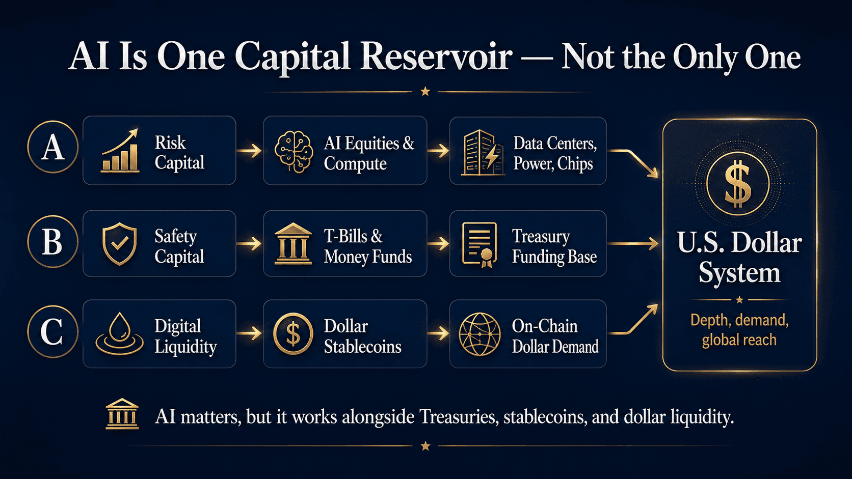 Diagram showing AI as one capital reservoir alongside safety capital, T-bills, money-market funds, stablecoins, and the U.S. dollar system.