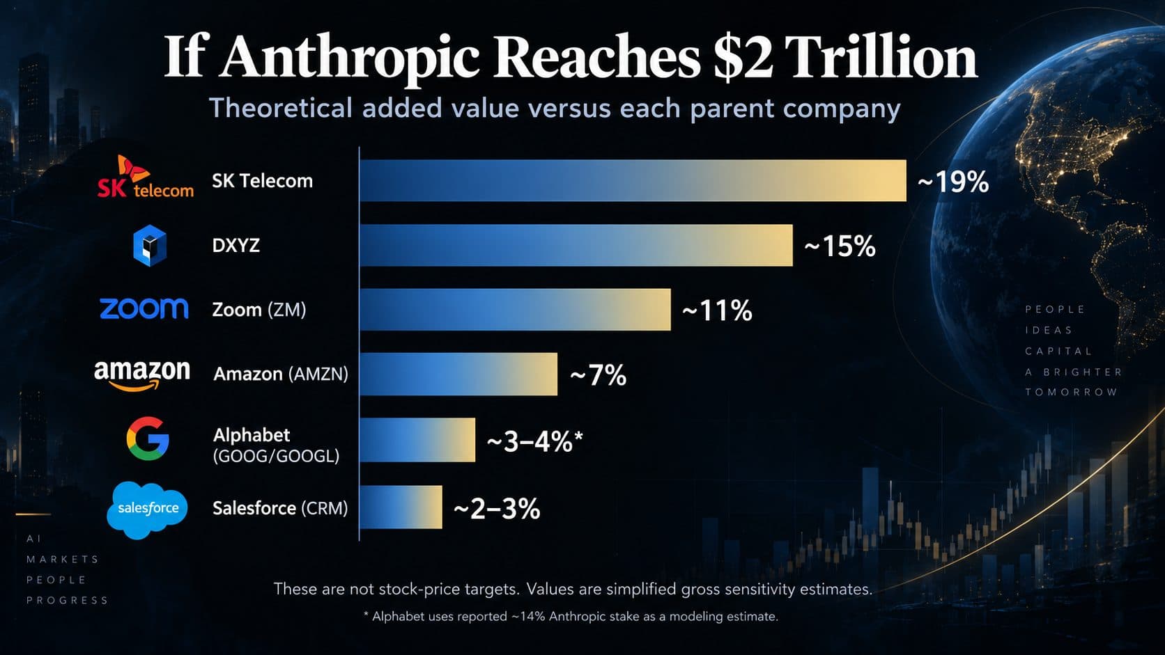 Theoretical public stock sensitivity if Anthropic reaches a $2 trillion valuation
