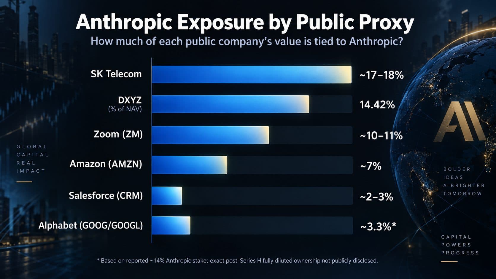 Anthropic exposure as a percentage of value for SK Telecom, DXYZ, Zoom, Amazon, Salesforce and Alphabet