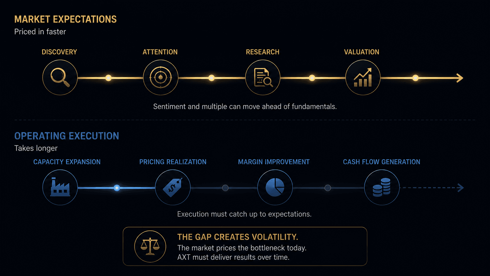 Market expectation timeline versus operating execution timeline.