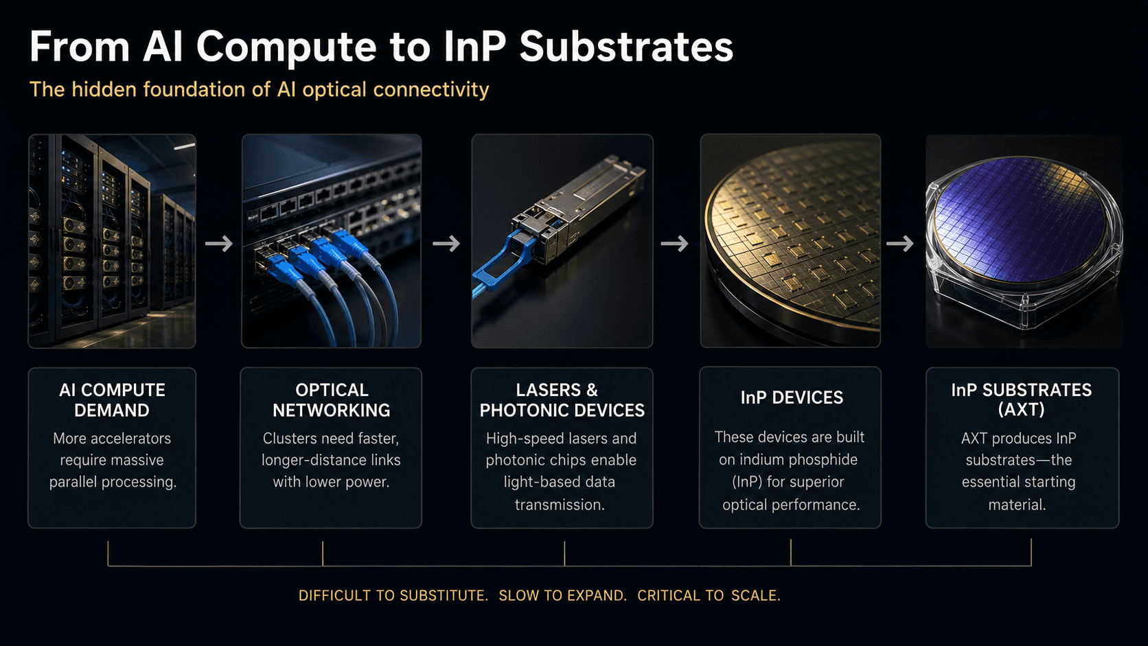 AI compute, optical networking, photonic devices and indium phosphide substrate supply chain.