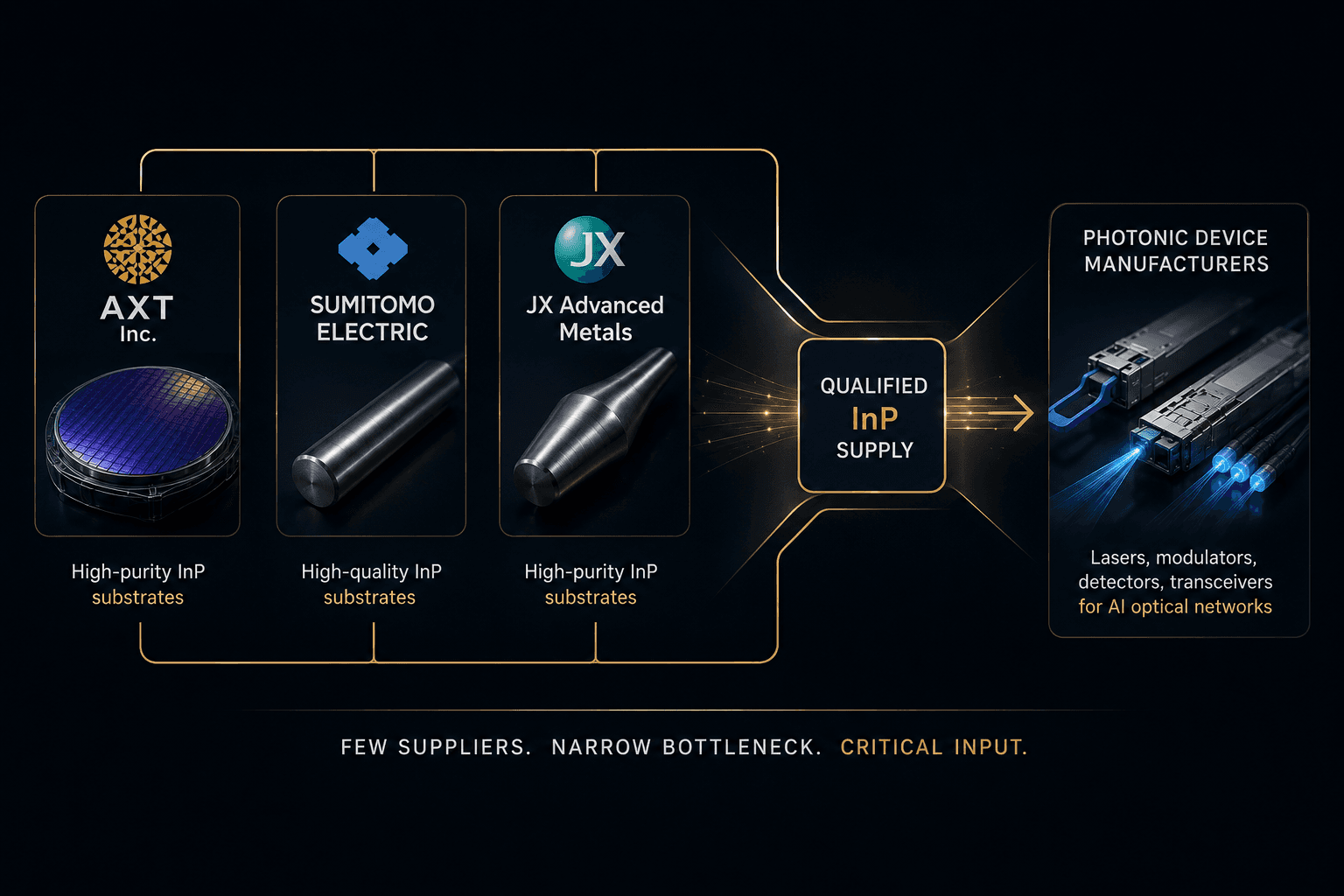 Concentrated indium phosphide substrate supply chain supporting AI optical devices.