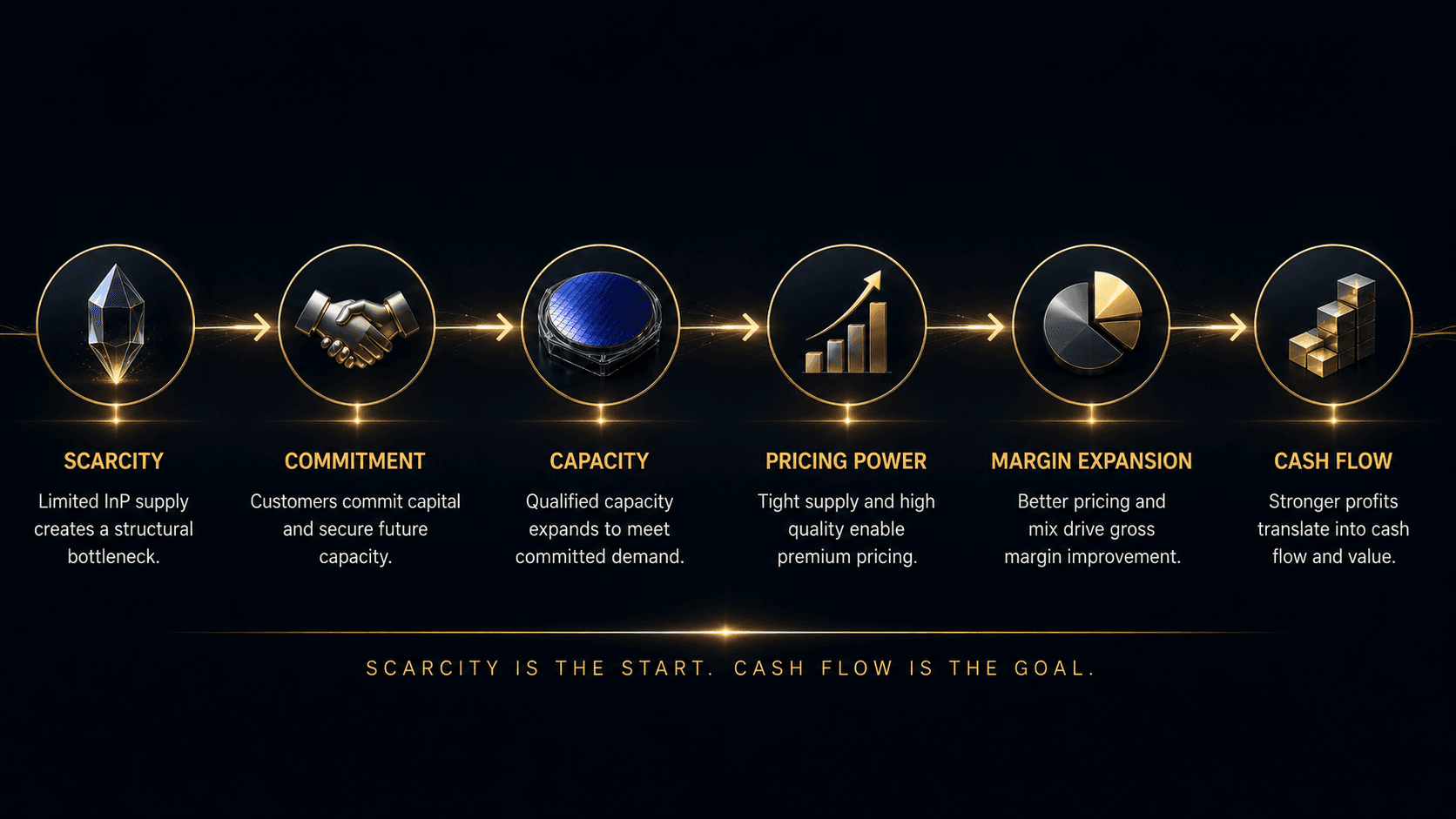 Scarcity to cash flow operating framework for AXT.