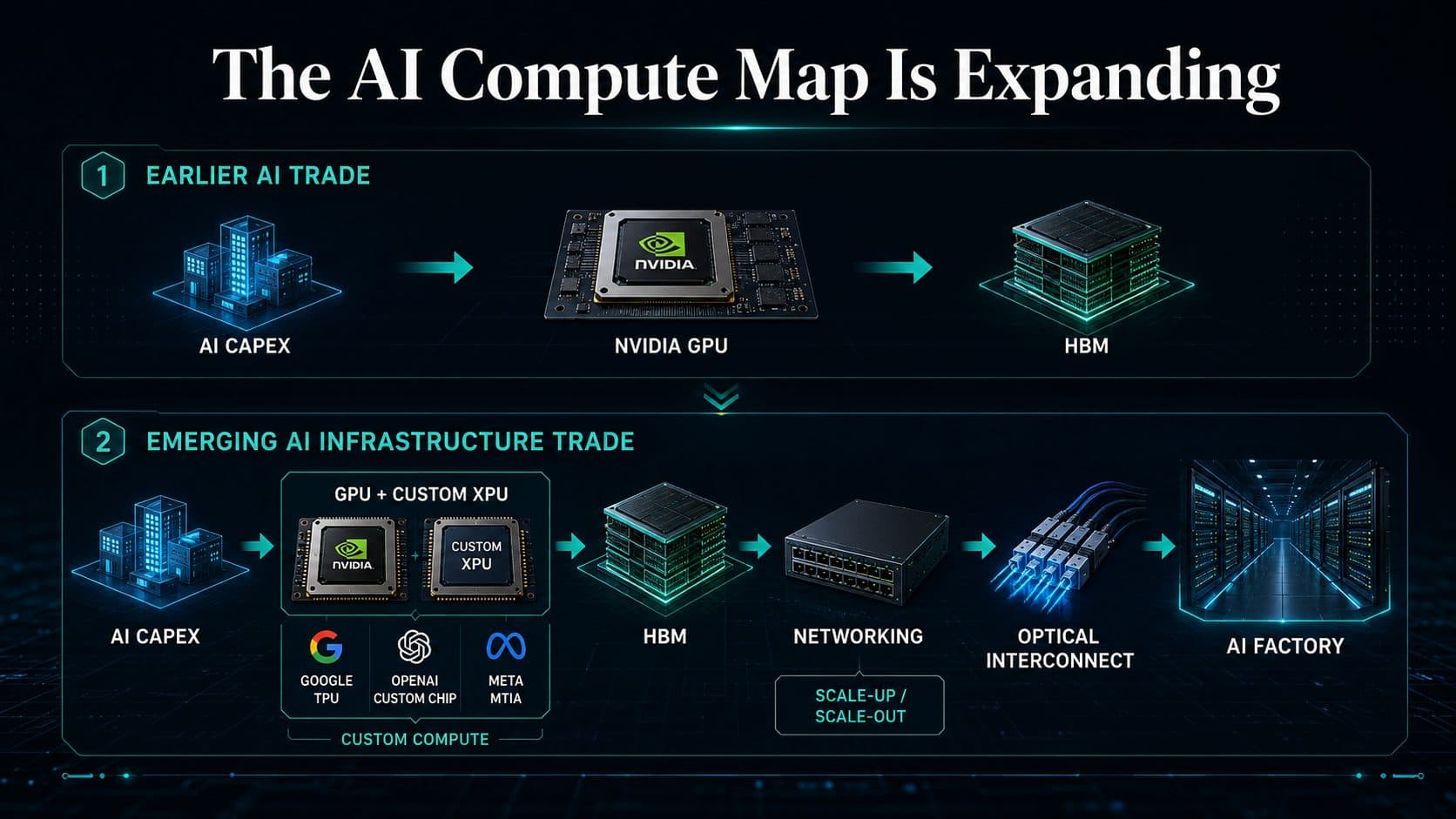 AI compute infrastructure expanding from Nvidia GPUs toward custom XPUs, HBM, networking and optical interconnect