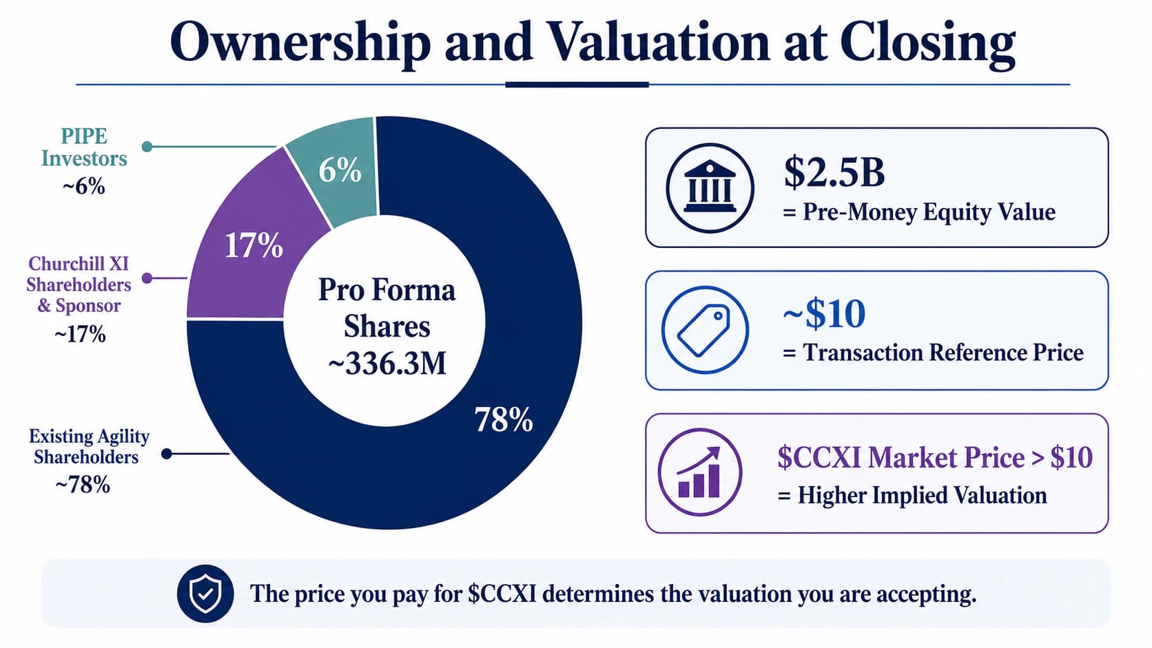 Illustrative ownership and valuation of the proposed CCXI and Agility Robotics combination at closing