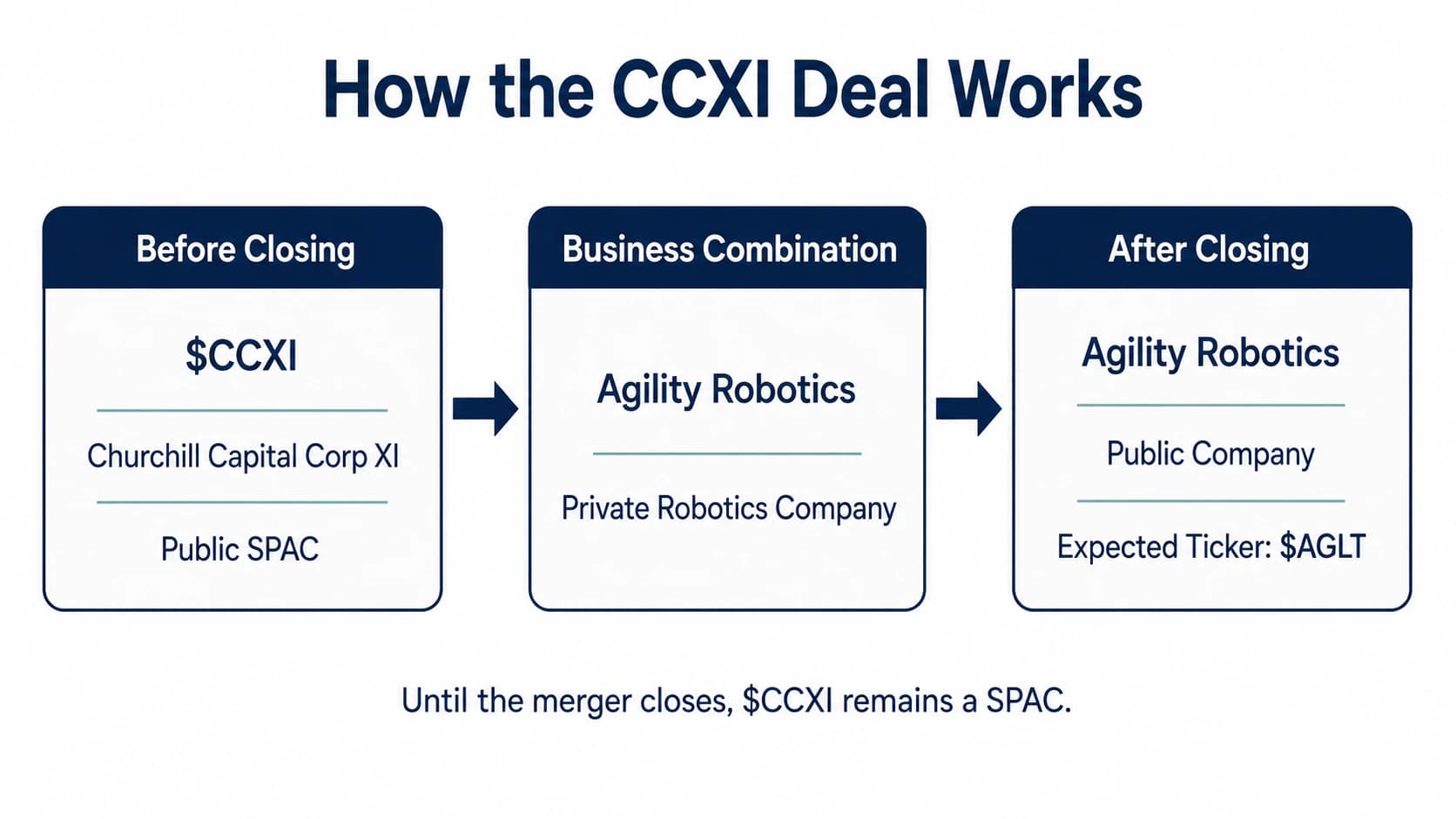 Diagram showing CCXI before closing, the Agility Robotics business combination, and the expected AGLT public company after closing