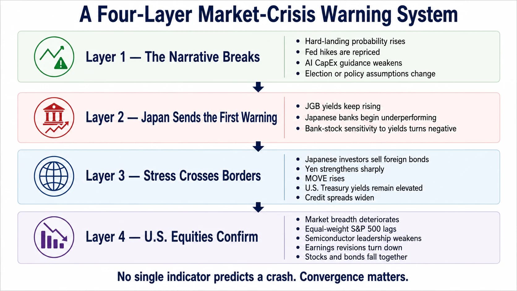 Four-layer market-crisis warning system covering narrative breaks, Japanese bank signals, cross-border stress and U.S. equity confirmation