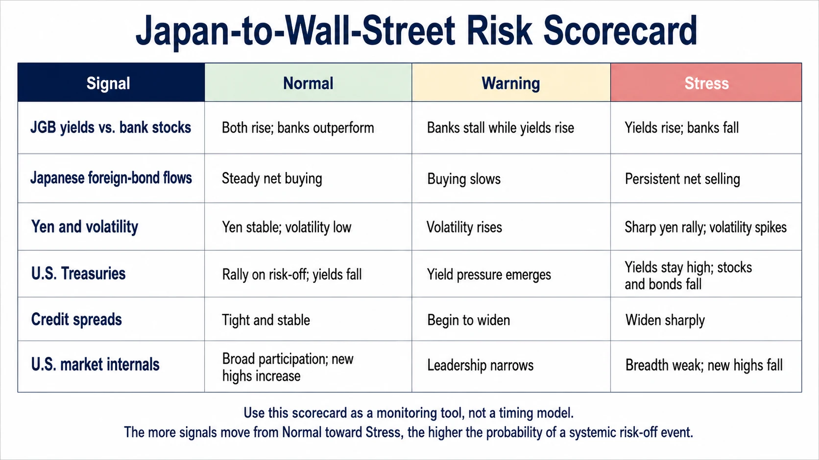 Japan-to-Wall-Street risk scorecard comparing normal, warning and stress conditions across bonds, currencies, credit and U.S. market internals