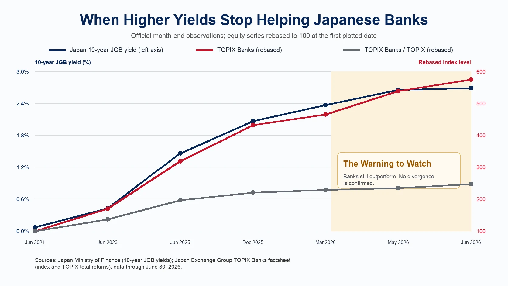 Japan 10-year government bond yield compared with the TOPIX Banks Index and Japanese bank relative performance
