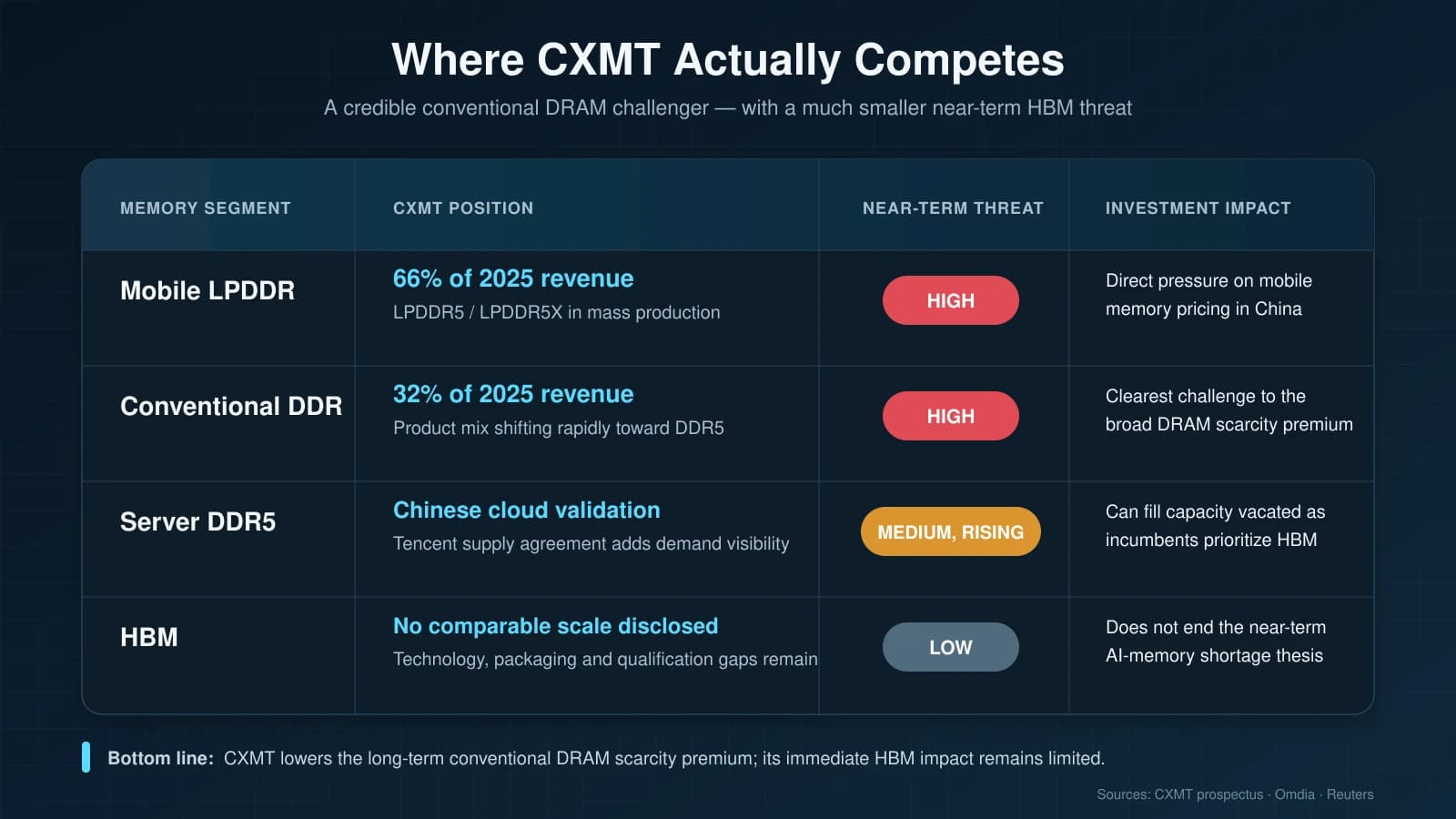 CXMT competitive position in LPDDR, conventional DDR, server DDR5 and HBM