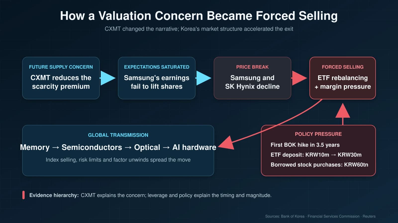 How CXMT concerns, Samsung’s share decline and Korean leveraged ETF rules produced forced semiconductor selling