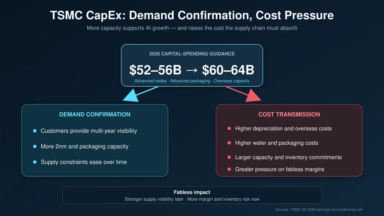 TSMC capital spending confirms AI demand while increasing wafer, packaging and fabless margin pressure