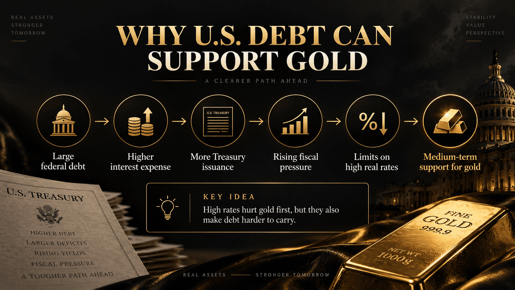 How higher U.S. debt, interest expense and Treasury issuance can create medium-term support for gold