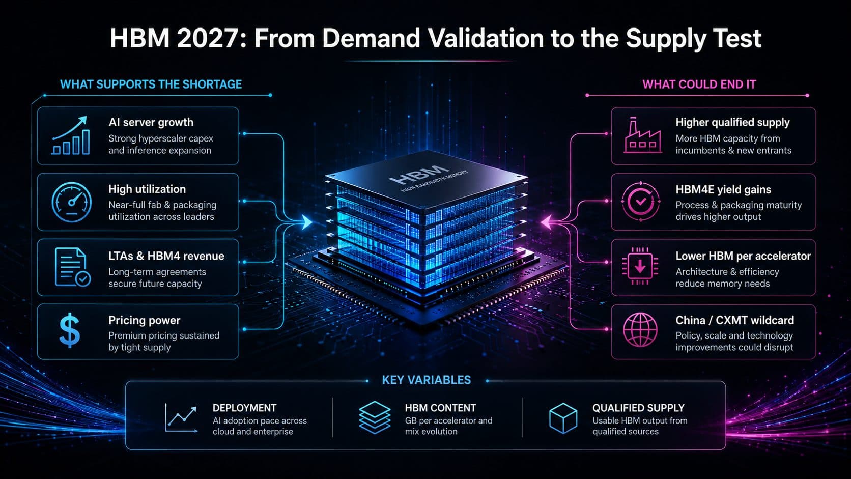 HBM 2027 demand validation versus supply risks including HBM4E yields and qualified supply