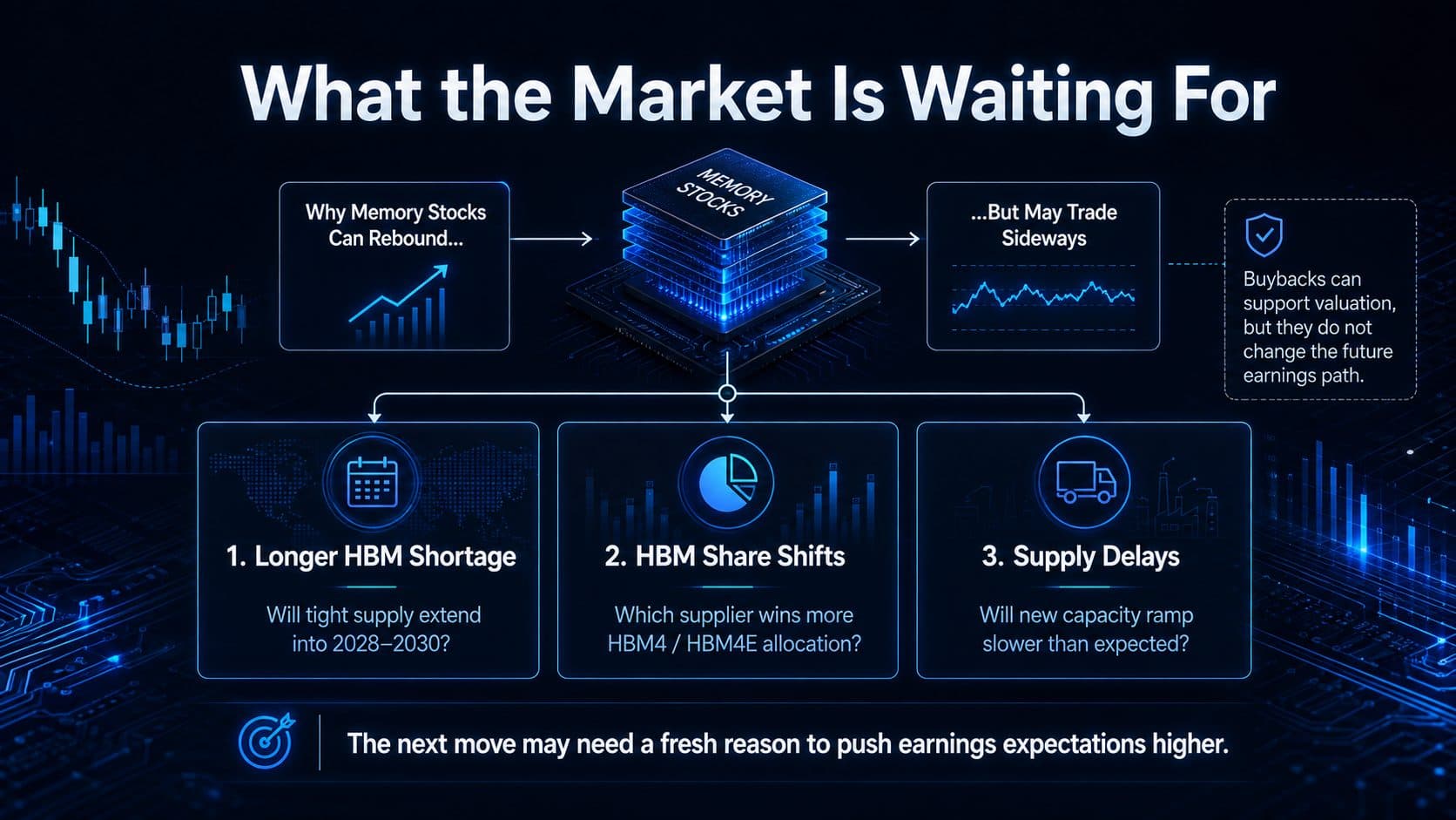 Three potential catalysts for memory stocks: a longer HBM shortage, HBM market-share shifts and slower supply ramps