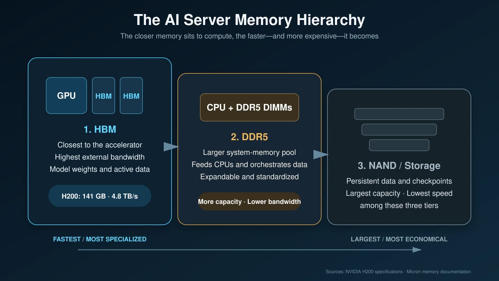 AI server memory hierarchy showing HBM, DDR5 system memory and NAND storage