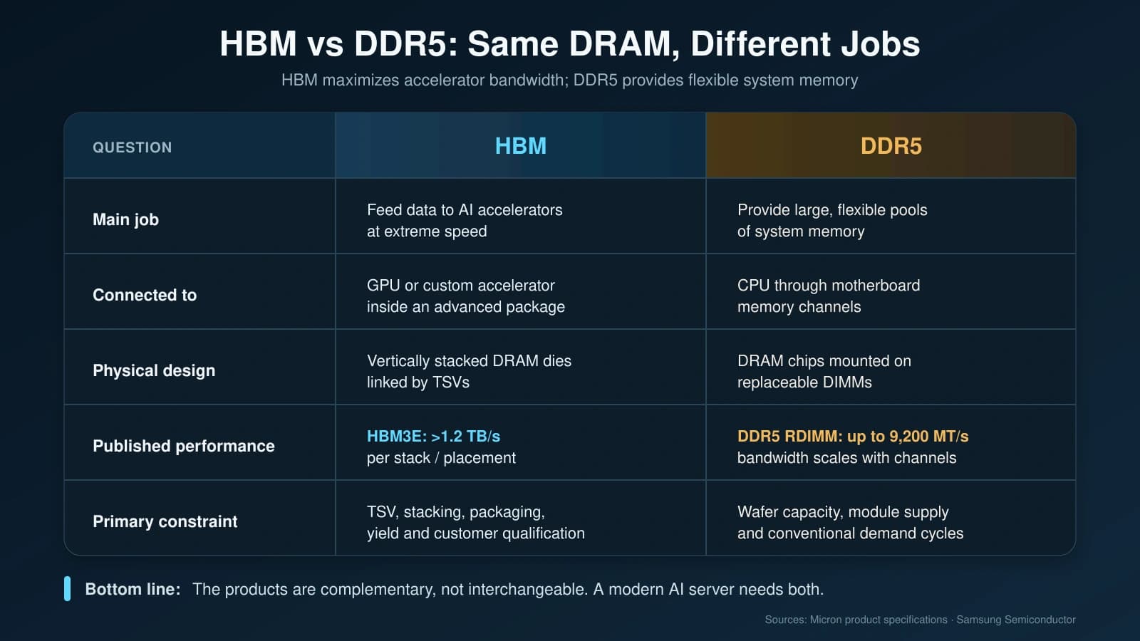 HBM vs DDR5 comparison showing their roles, physical designs, performance and supply constraints