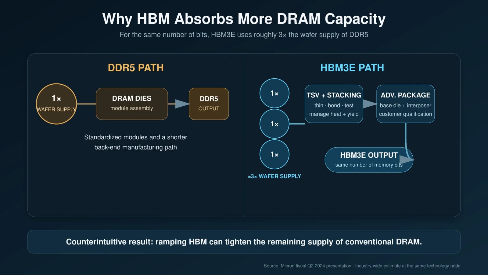 HBM3E uses approximately three times the wafer supply of DDR5 for the same number of memory bits