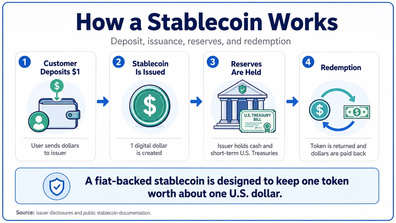 Four-step process showing how a fiat-backed stablecoin is deposited, issued, reserved, and redeemed