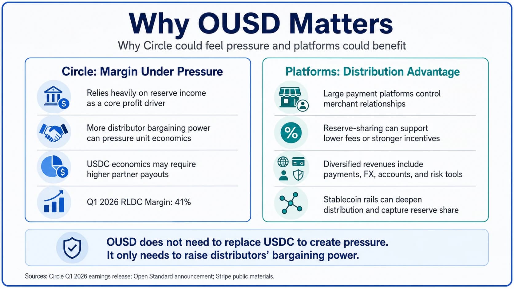 Comparison of Circle's margin pressure and the distribution advantage of payment platforms