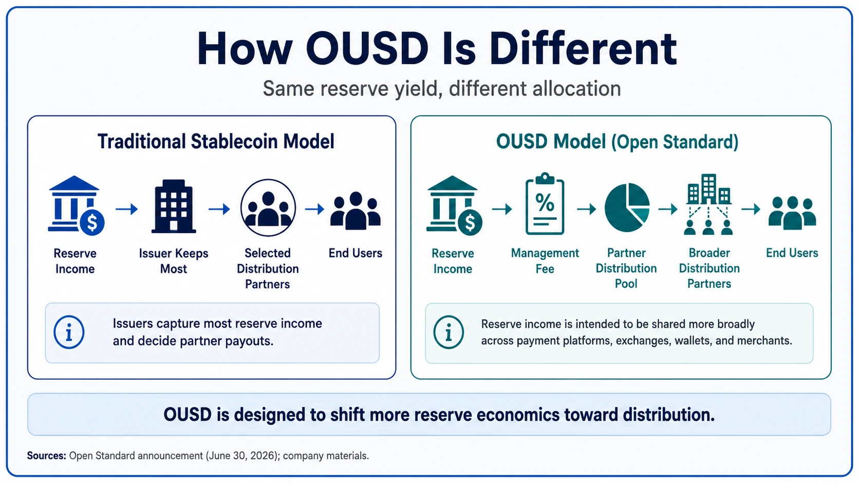 Comparison between a traditional stablecoin model and the Open USD reserve-sharing model