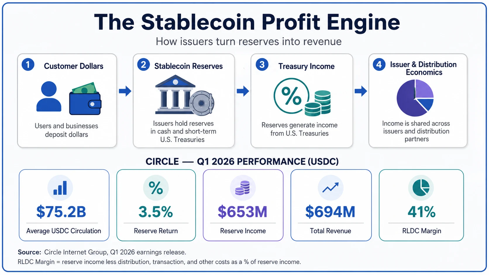 Stablecoin reserve income model using Circle first-quarter 2026 financial data