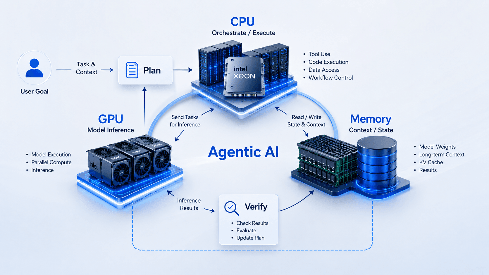 Agentic AI workflow connecting CPU orchestration, GPU inference and memory context