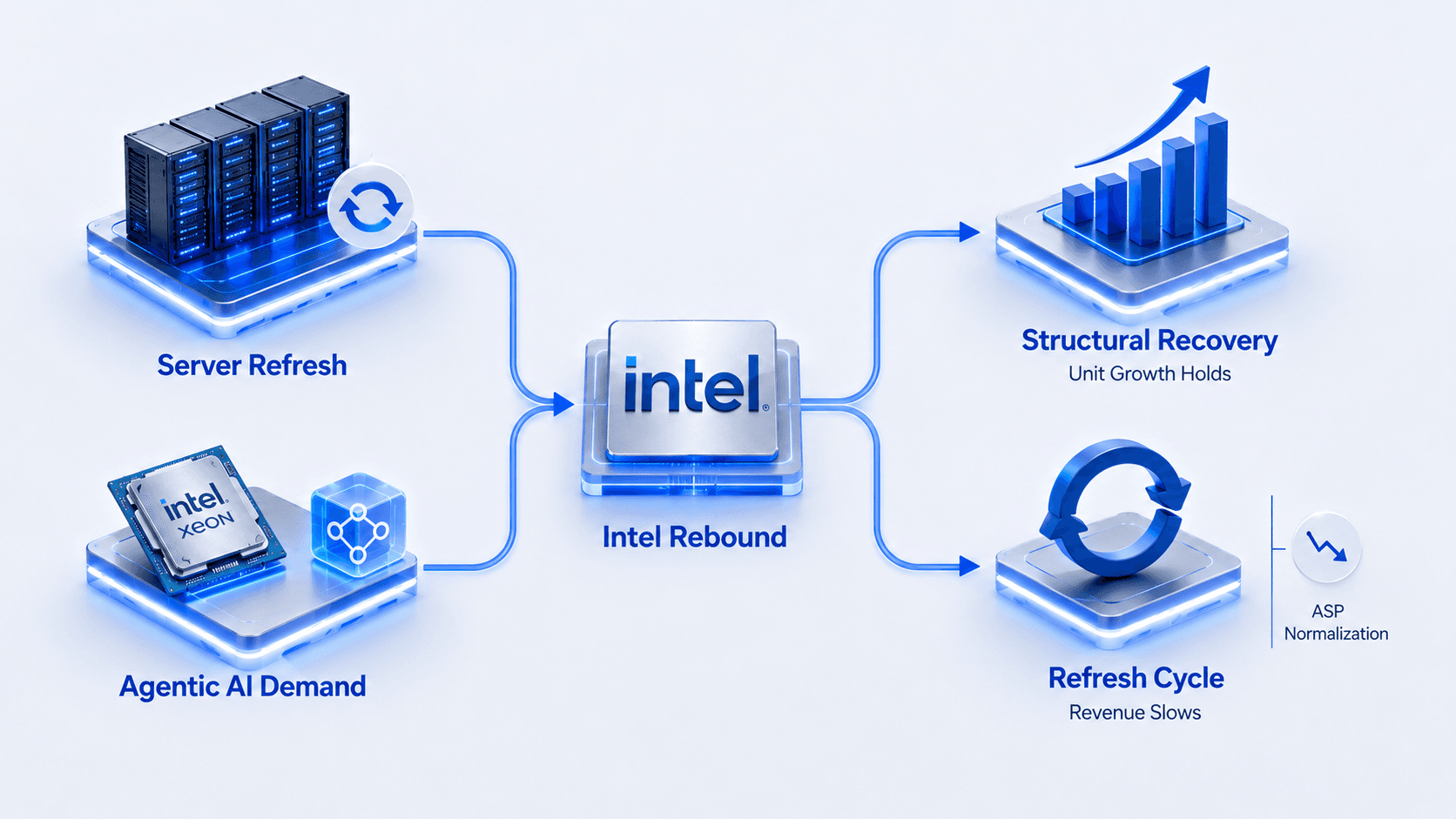 Intel rebound tested by server refresh, agentic AI demand, unit growth and ASP normalization