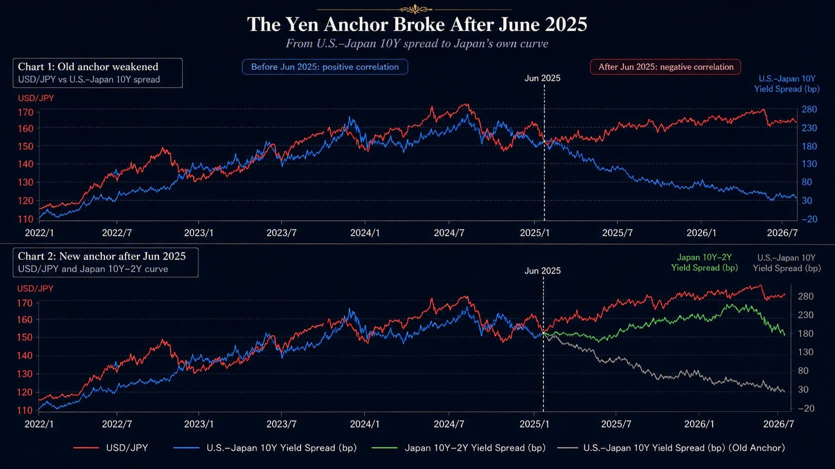 USD/JPY shifts from tracking the U.S.-Japan 10-year yield spread to reflecting Japan's own 10Y-2Y yield curve after June 2025