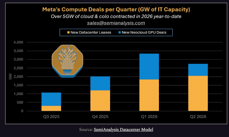 SemiAnalysis chart showing Meta's compute deals per quarter and more than 5GW contracted in 2026 year to date.