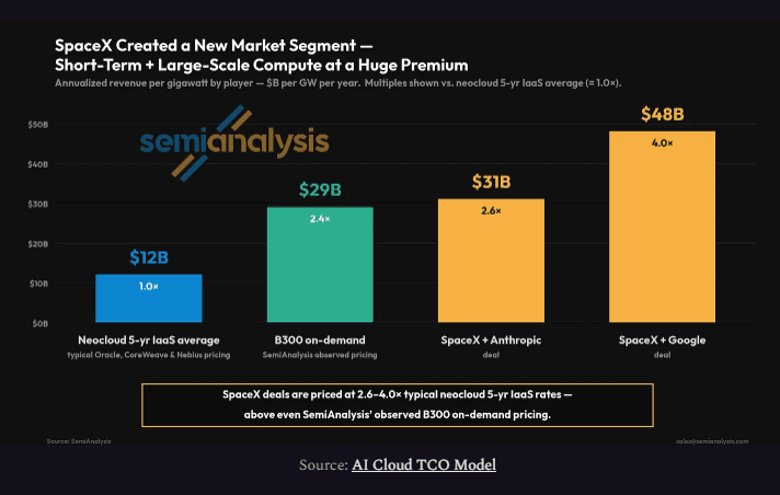 SemiAnalysis chart comparing neocloud, B300 on-demand, SpaceX and Anthropic, and SpaceX and Google compute leasing pricing.