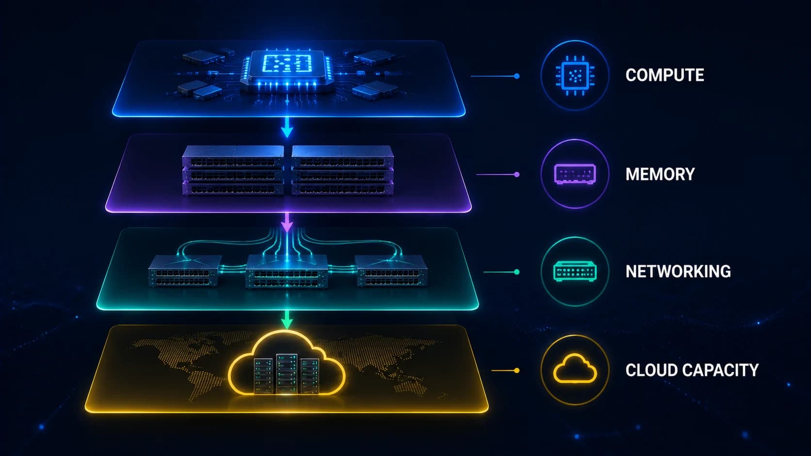 AI infrastructure bottleneck map from compute and memory through networking to cloud capacity