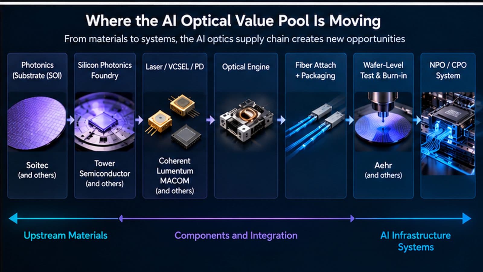 AI optical interconnect value chain from Photonics-SOI and silicon photonics to lasers packaging testing and NPO CPO systems