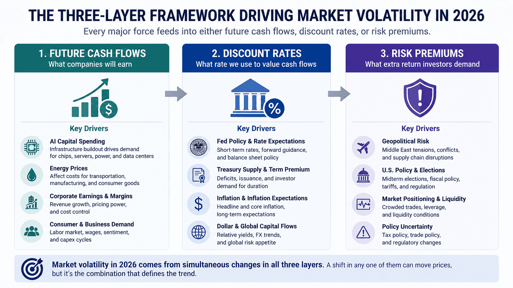Three-layer asset-pricing framework showing how future cash flows, discount rates and risk premiums drive 2026 market volatility.