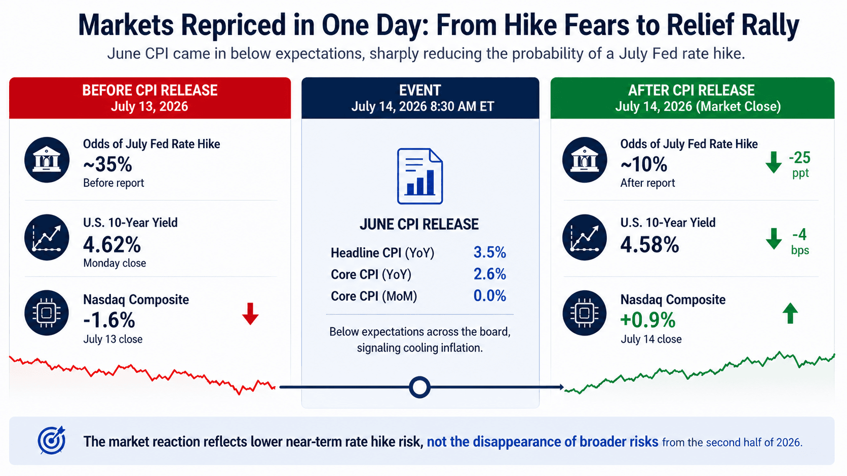 Market repricing before and after the June 2026 CPI report, including Fed hike probabilities, Treasury yields and the Nasdaq reaction.