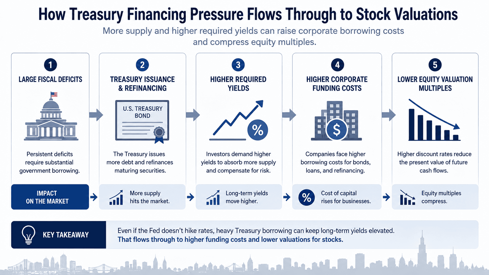 Flowchart showing how fiscal deficits and Treasury issuance can raise bond yields, corporate funding costs and pressure equity valuations.