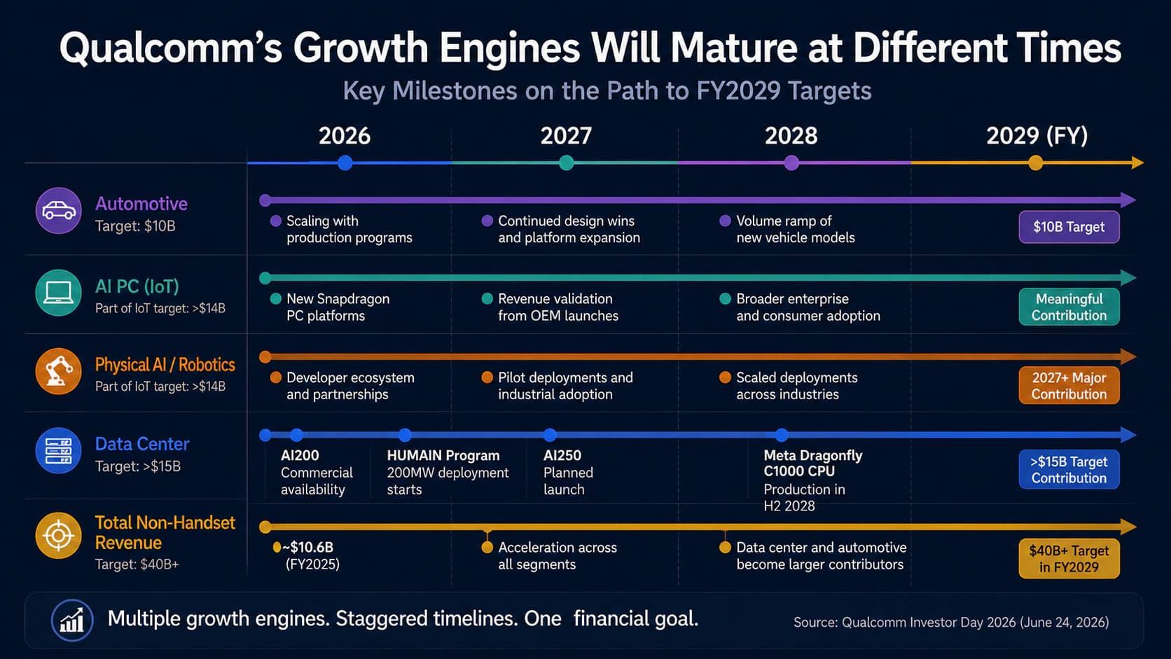Timeline of Qualcomm automotive, AI PC, Physical AI, robotics, AI200, AI250, Meta Dragonfly C1000, and fiscal 2029 revenue milestones.