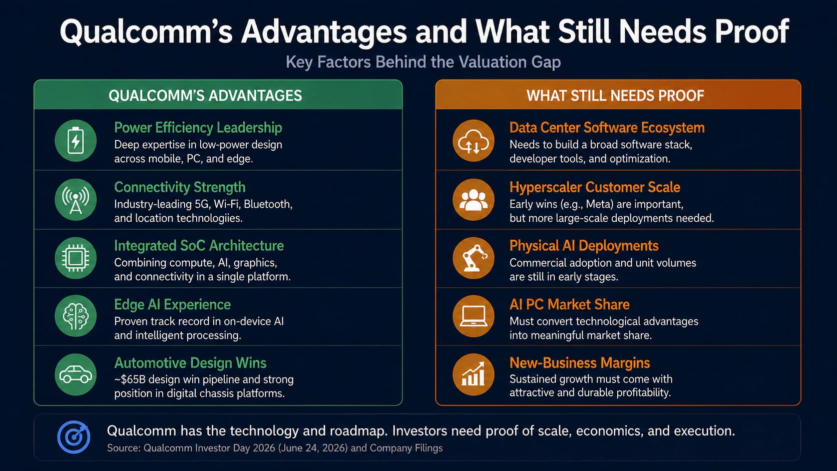 Comparison of Qualcomm’s advantages in power efficiency, connectivity, integrated SoC design, edge AI and automotive against risks in software, hyperscaler adoption, Physical AI deployments, AI PC share and margins.