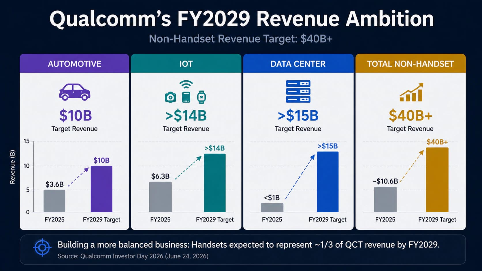 Qualcomm fiscal 2029 targets of $10 billion automotive revenue, more than $14 billion IoT revenue, more than $15 billion data center revenue, and over $40 billion total non-handset revenue.